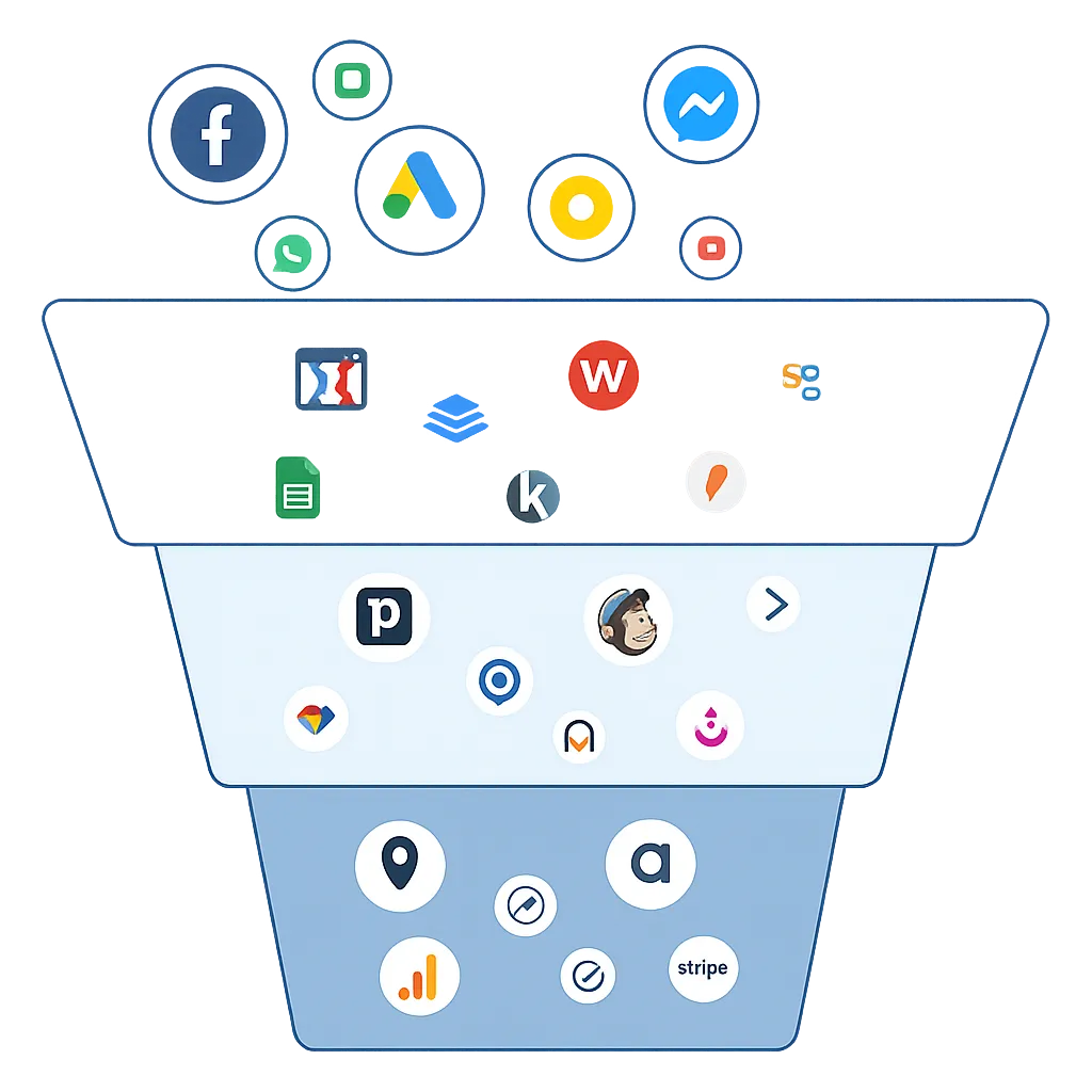 Platform integration funnel showing how multiple tools connect into one unified system